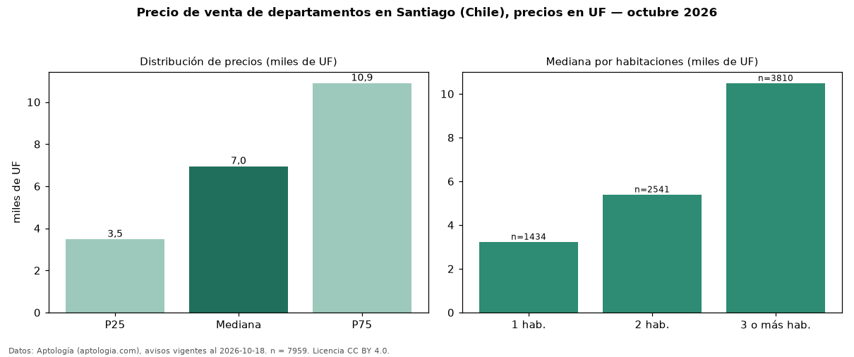 Precio de venta de departamentos en Santiago (Chile), precios en UF — octubre 2026