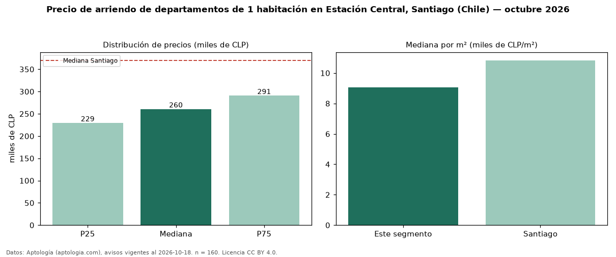 Precio de arriendo de departamentos de 1 habitación en Estación Central, Santiago (Chile) — octubre 2026