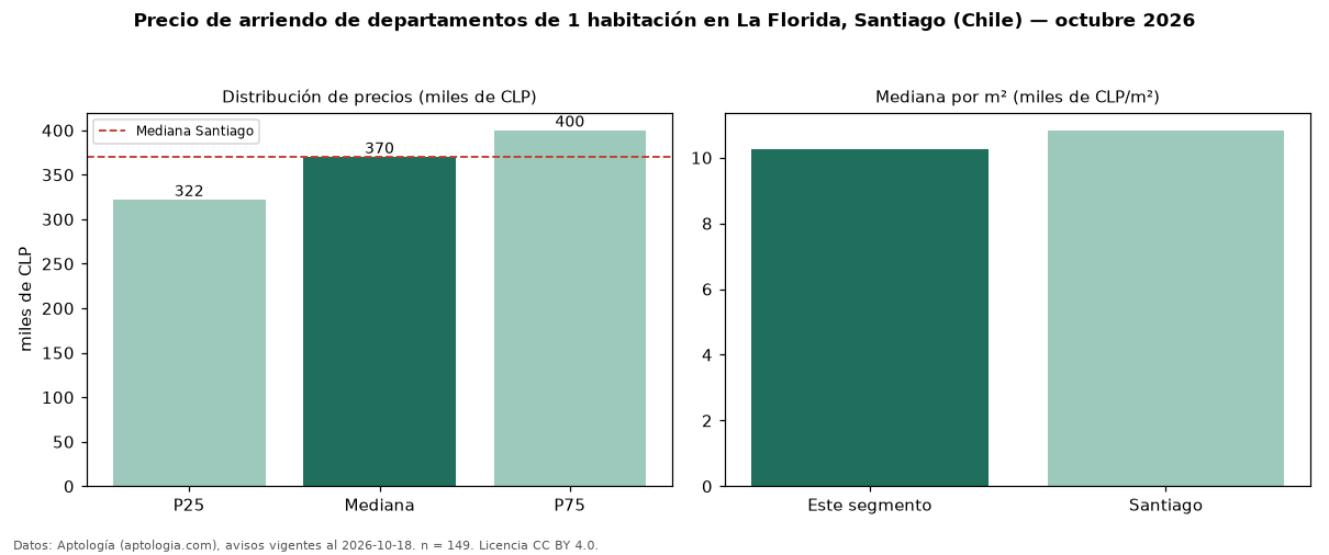 Precio de arriendo de departamentos de 1 habitación en La Florida, Santiago (Chile) — octubre 2026