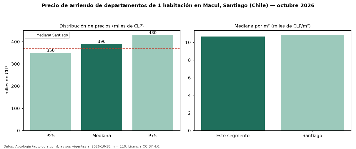 Precio de arriendo de departamentos de 1 habitación en Macul, Santiago (Chile) — octubre 2026