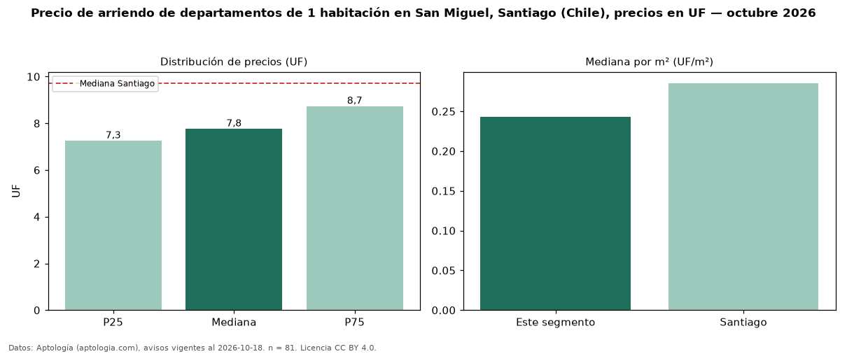 Precio de arriendo de departamentos de 1 habitación en San Miguel, Santiago (Chile), precios en UF — octubre 2026