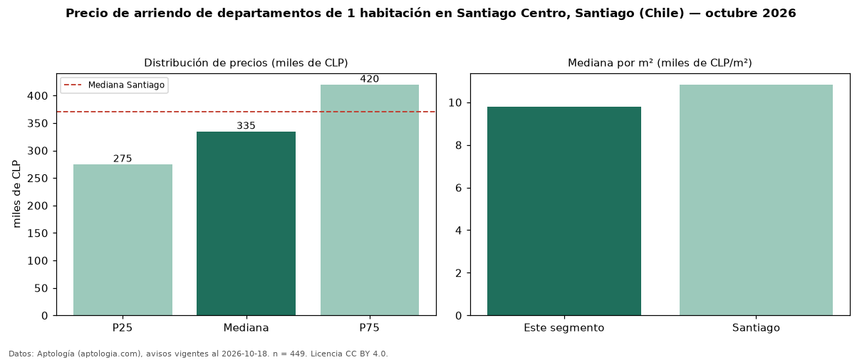 Precio de arriendo de departamentos de 1 habitación en Santiago Centro, Santiago (Chile) — octubre 2026
