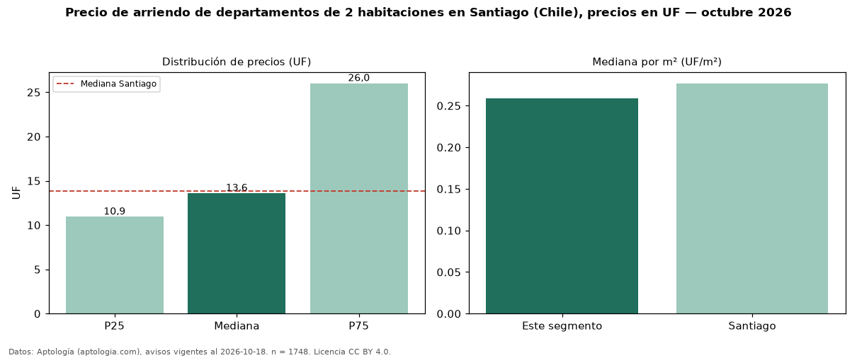 Precio de arriendo de departamentos de 2 habitaciones en Santiago (Chile), precios en UF — octubre 2026