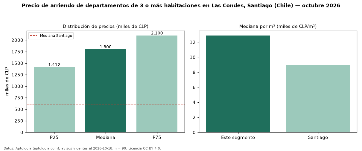 Precio de arriendo de departamentos de 3 o más habitaciones en Las Condes, Santiago (Chile) — octubre 2026