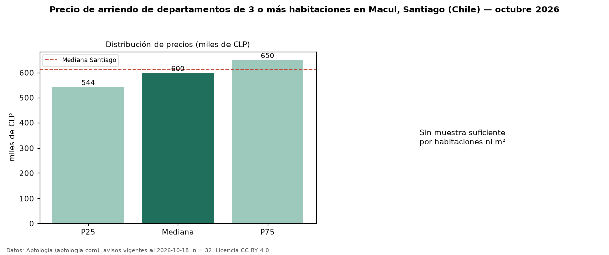 Precio de arriendo de departamentos de 3 o más habitaciones en Macul, Santiago (Chile) — octubre 2026