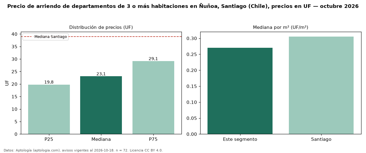 Precio de arriendo de departamentos de 3 o más habitaciones en Ñuñoa, Santiago (Chile), precios en UF — octubre 2026