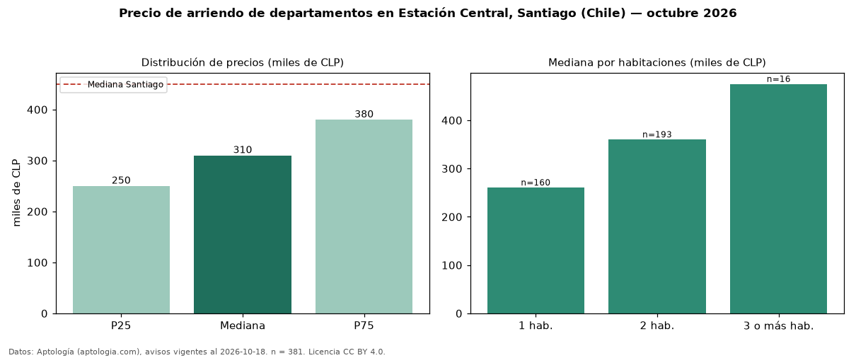 Precio de arriendo de departamentos en Estación Central, Santiago (Chile) — octubre 2026