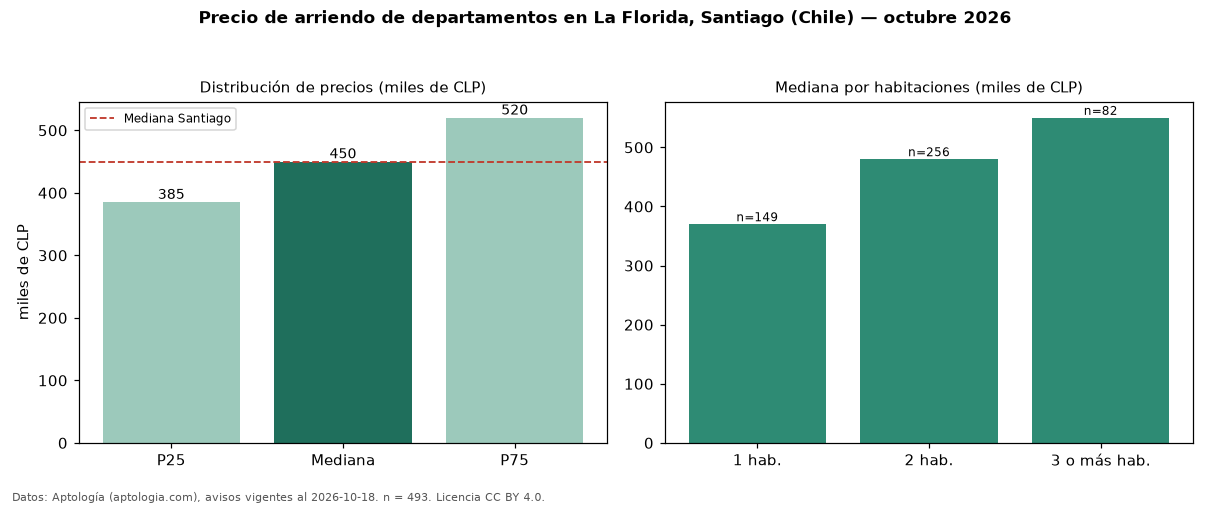 Precio de arriendo de departamentos en La Florida, Santiago (Chile) — octubre 2026