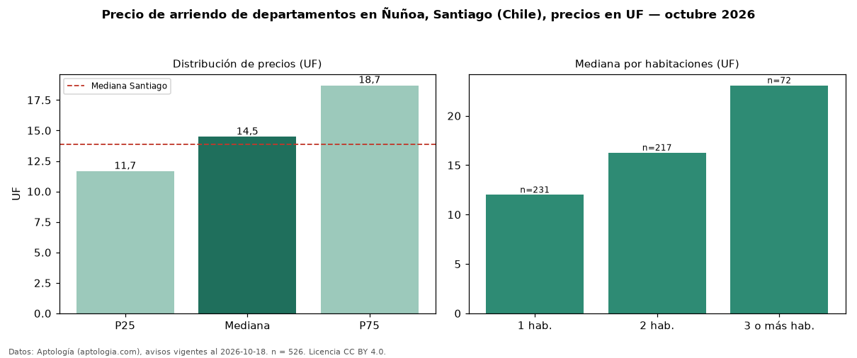 Precio de arriendo de departamentos en Ñuñoa, Santiago (Chile), precios en UF — octubre 2026