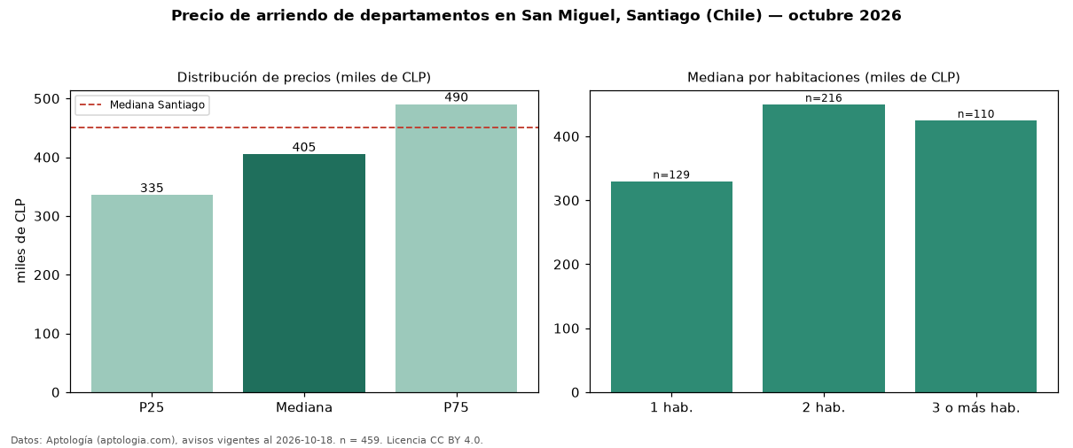 Precio de arriendo de departamentos en San Miguel, Santiago (Chile) — octubre 2026