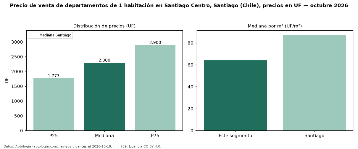Precio de venta de departamentos de 1 habitación en Santiago Centro, Santiago (Chile), precios en UF — octubre 2026