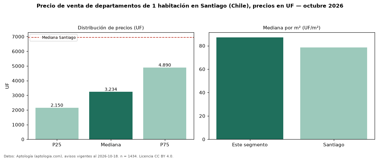 Precio de venta de departamentos de 1 habitación en Santiago (Chile), precios en UF — octubre 2026