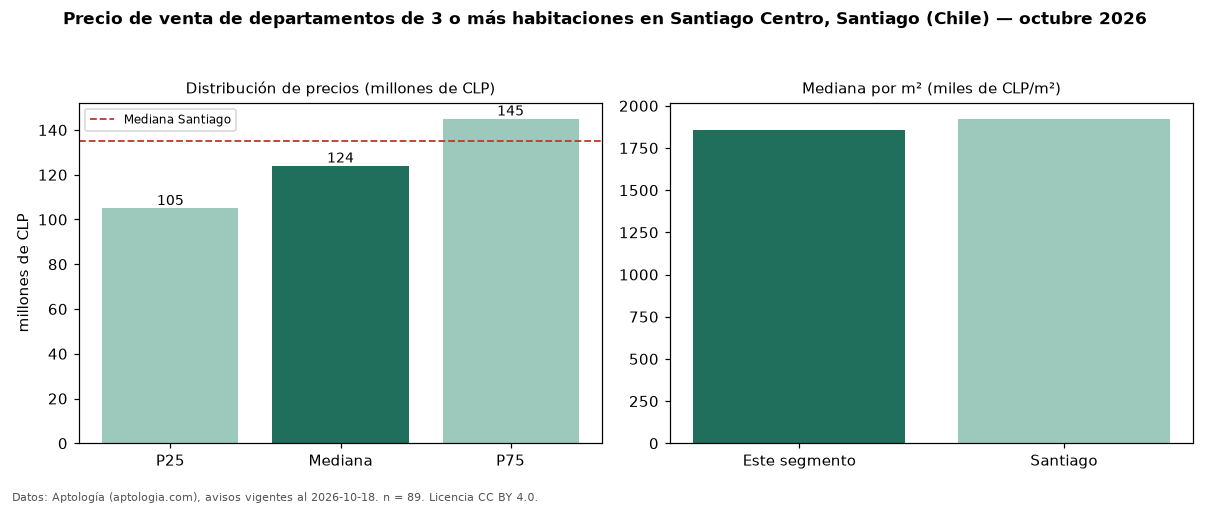 Precio de venta de departamentos de 3 o más habitaciones en Santiago Centro, Santiago (Chile) — octubre 2026