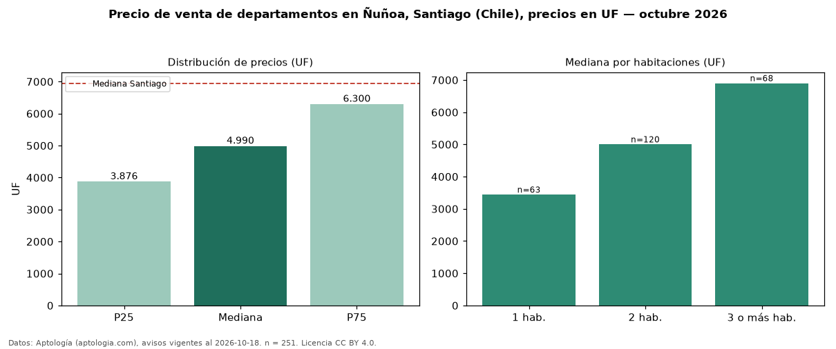 Precio de venta de departamentos en Ñuñoa, Santiago (Chile), precios en UF — octubre 2026