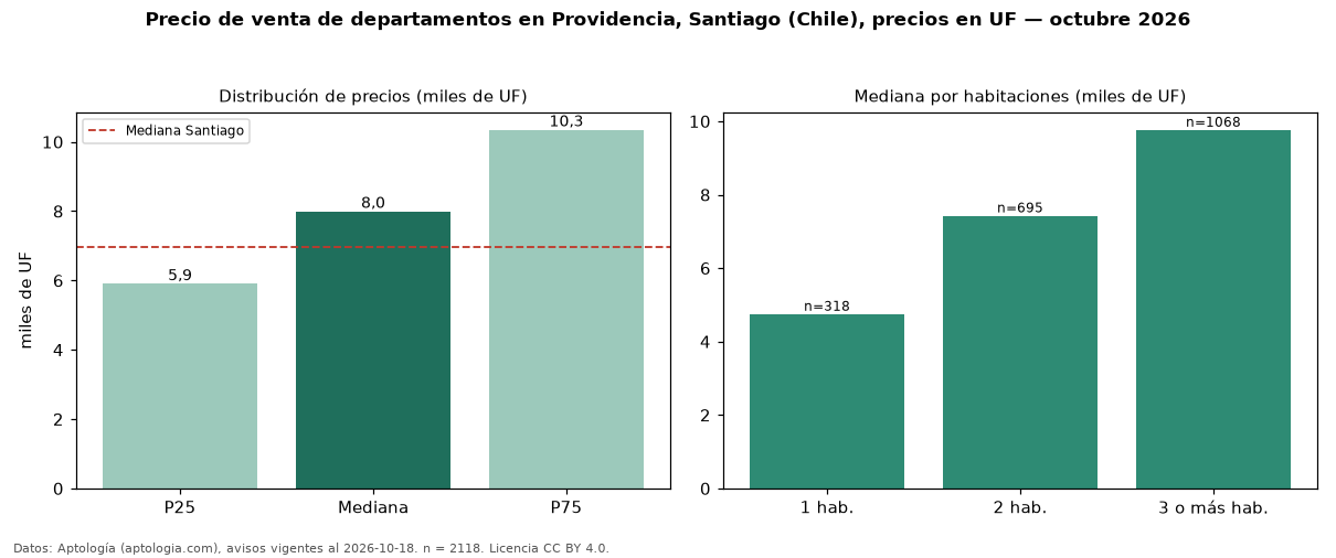Precio de venta de departamentos en Providencia, Santiago (Chile), precios en UF — octubre 2026