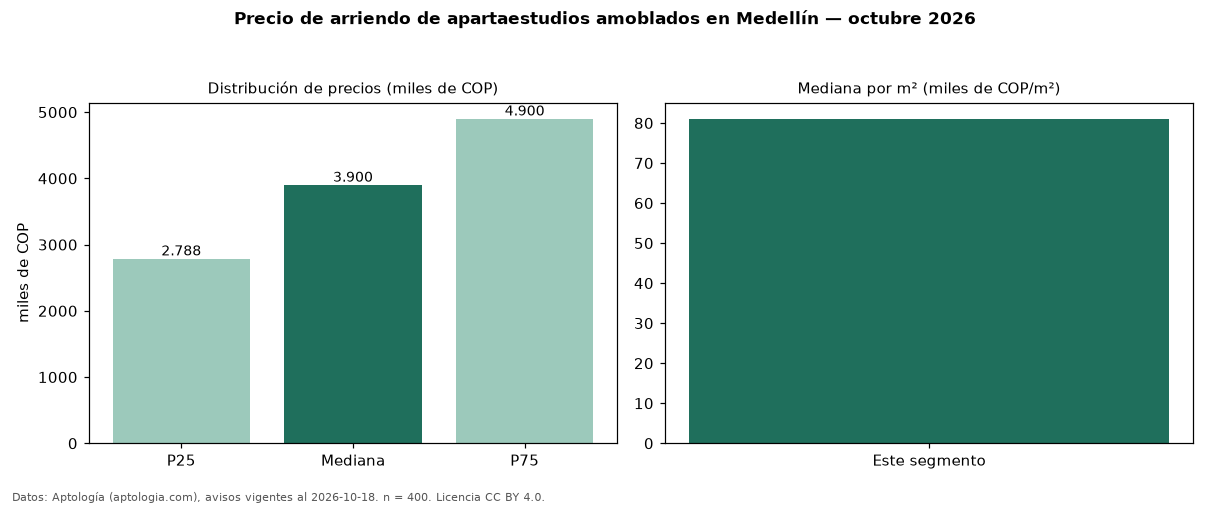 Precio de arriendo de apartaestudios amoblados en Medellín — octubre 2026
