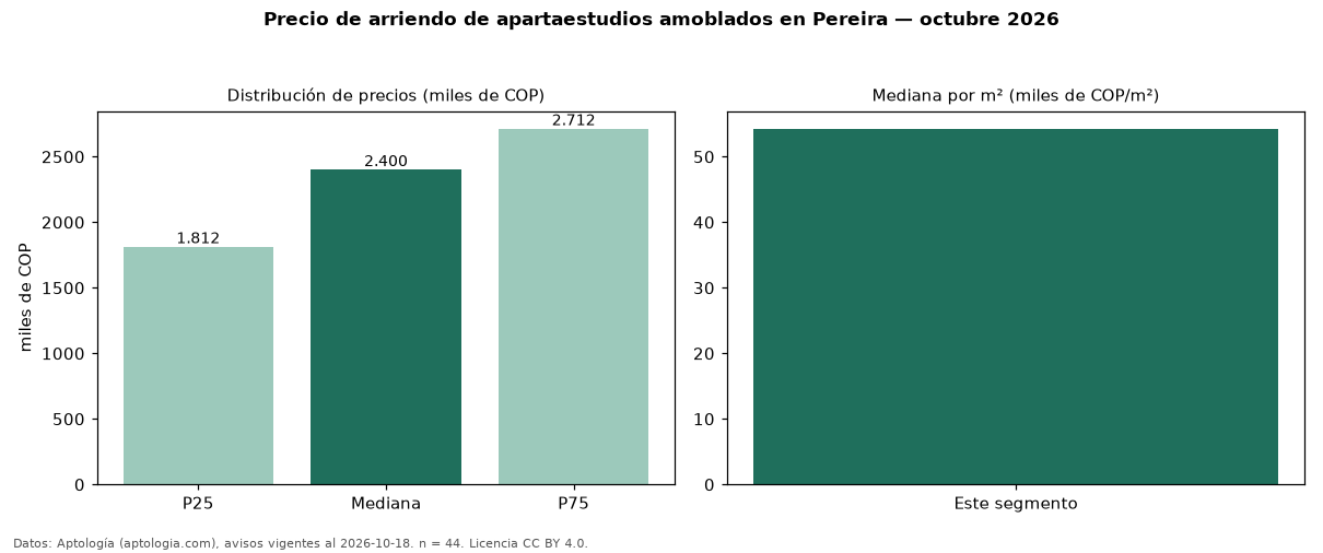 Precio de arriendo de apartaestudios amoblados en Pereira — octubre 2026