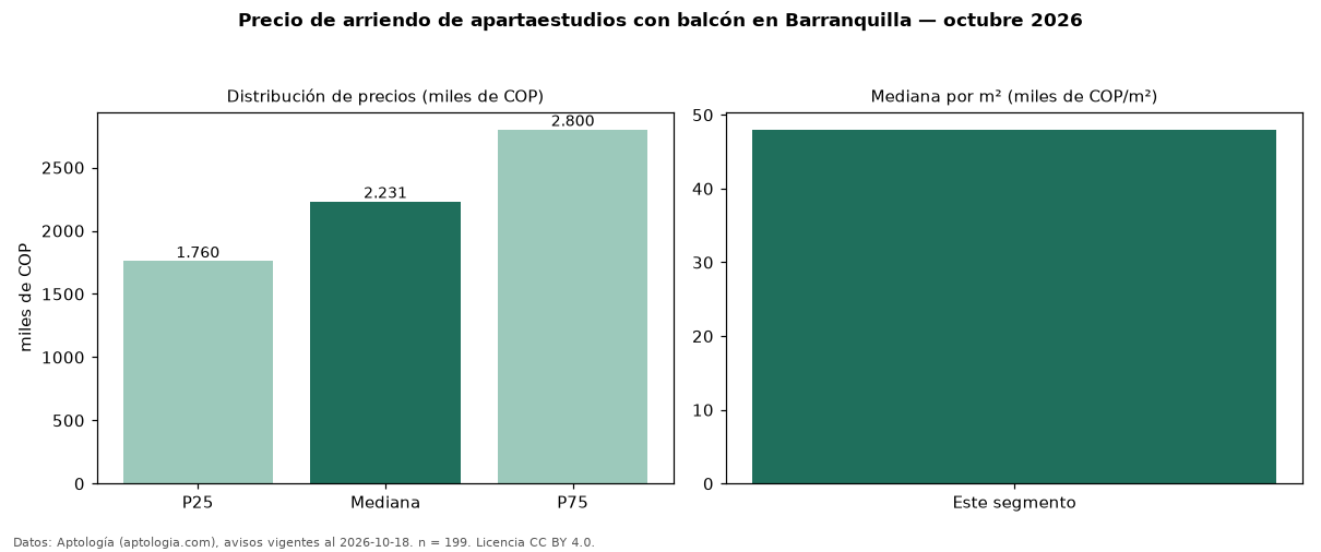 Precio de arriendo de apartaestudios con balcón en Barranquilla — octubre 2026