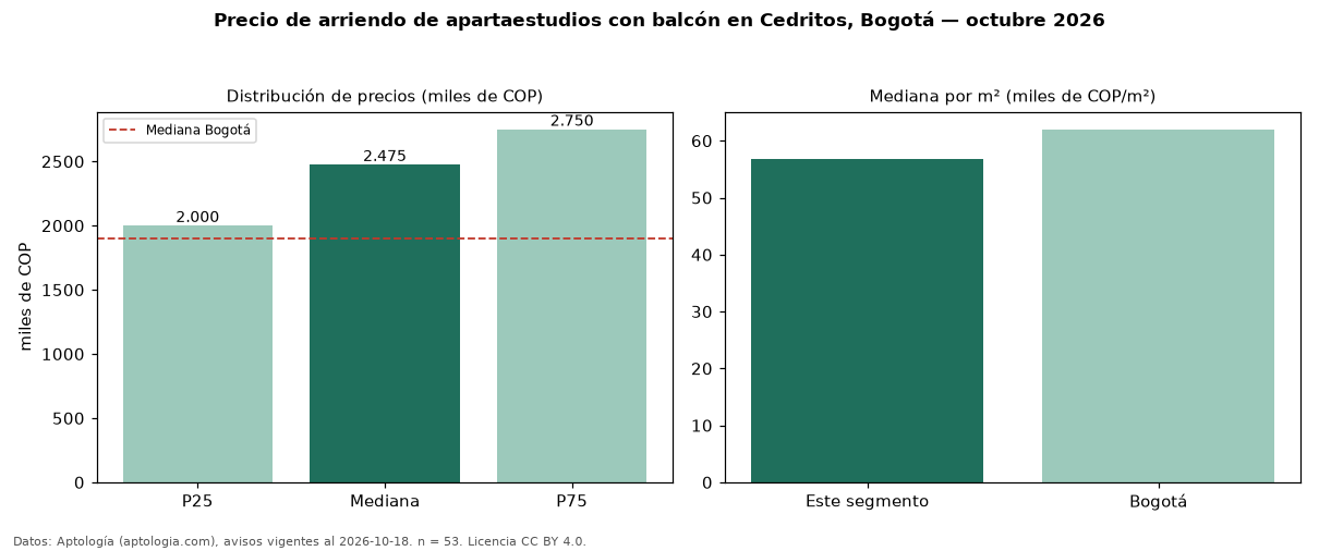 Precio de arriendo de apartaestudios con balcón en Cedritos, Bogotá — octubre 2026