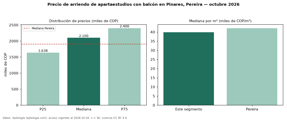 Precio de arriendo de apartaestudios con balcón en Pinares, Pereira — octubre 2026