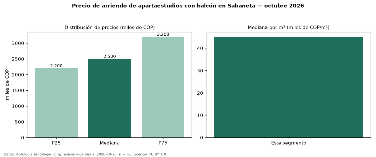 Precio de arriendo de apartaestudios con balcón en Sabaneta — octubre 2026