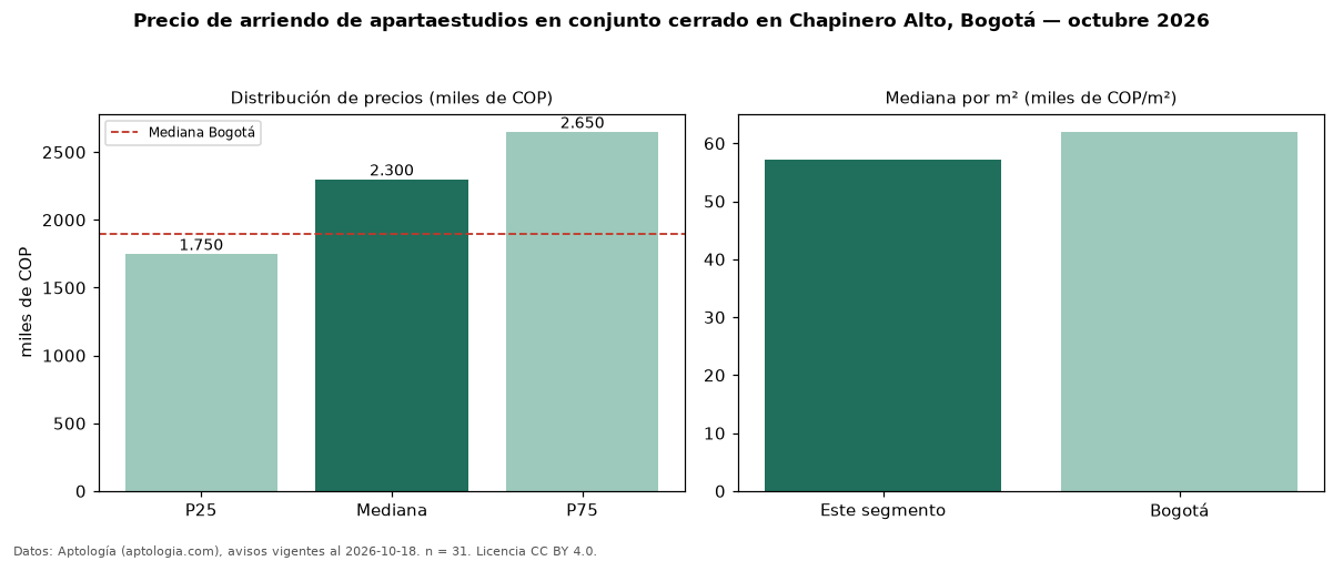 Precio de arriendo de apartaestudios en conjunto cerrado en Chapinero Alto, Bogotá — octubre 2026