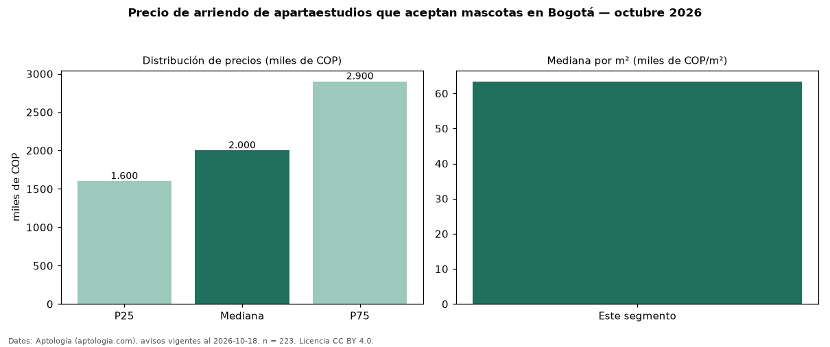 Precio de arriendo de apartaestudios que aceptan mascotas en Bogotá — octubre 2026