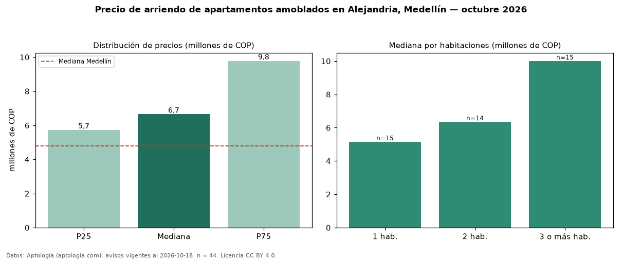 Precio de arriendo de apartamentos amoblados en Alejandria, Medellín — octubre 2026