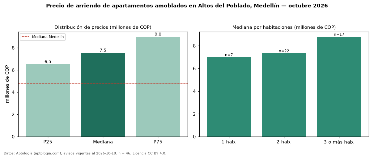 Precio de arriendo de apartamentos amoblados en Altos del Poblado, Medellín — octubre 2026