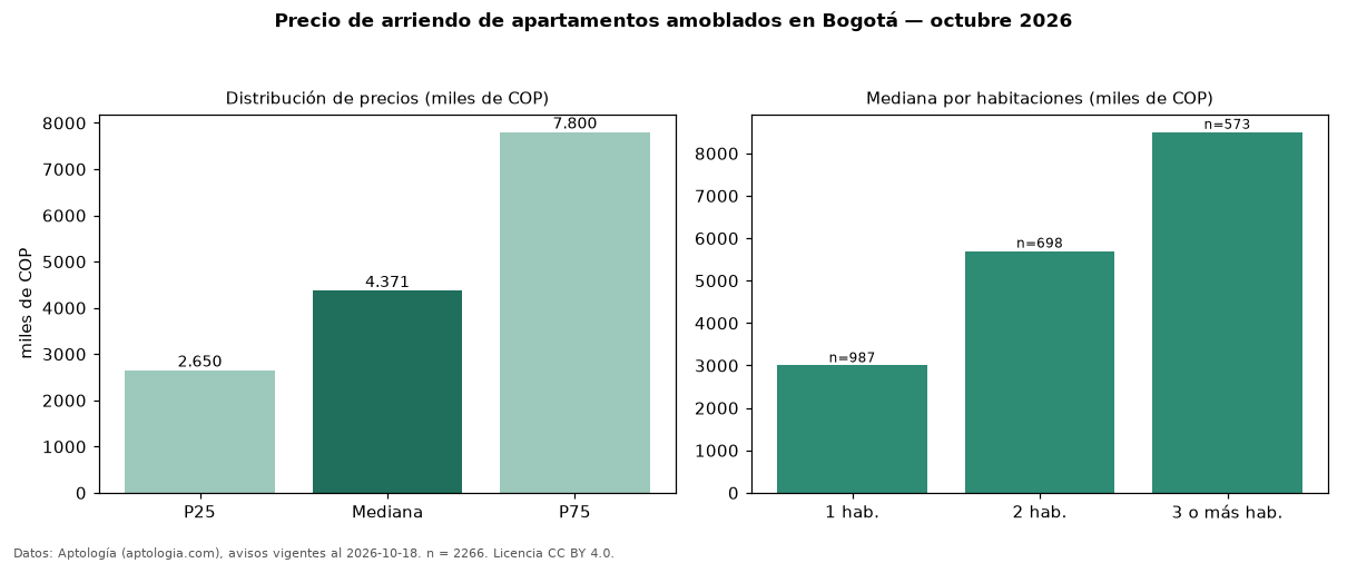 Precio de arriendo de apartamentos amoblados en Bogotá — octubre 2026