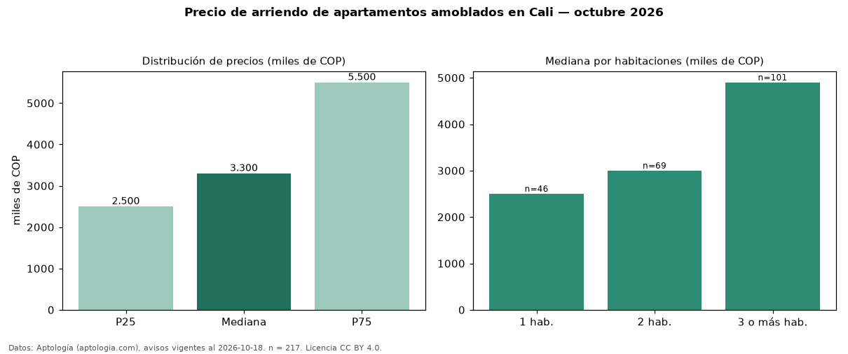 Precio de arriendo de apartamentos amoblados en Cali — octubre 2026