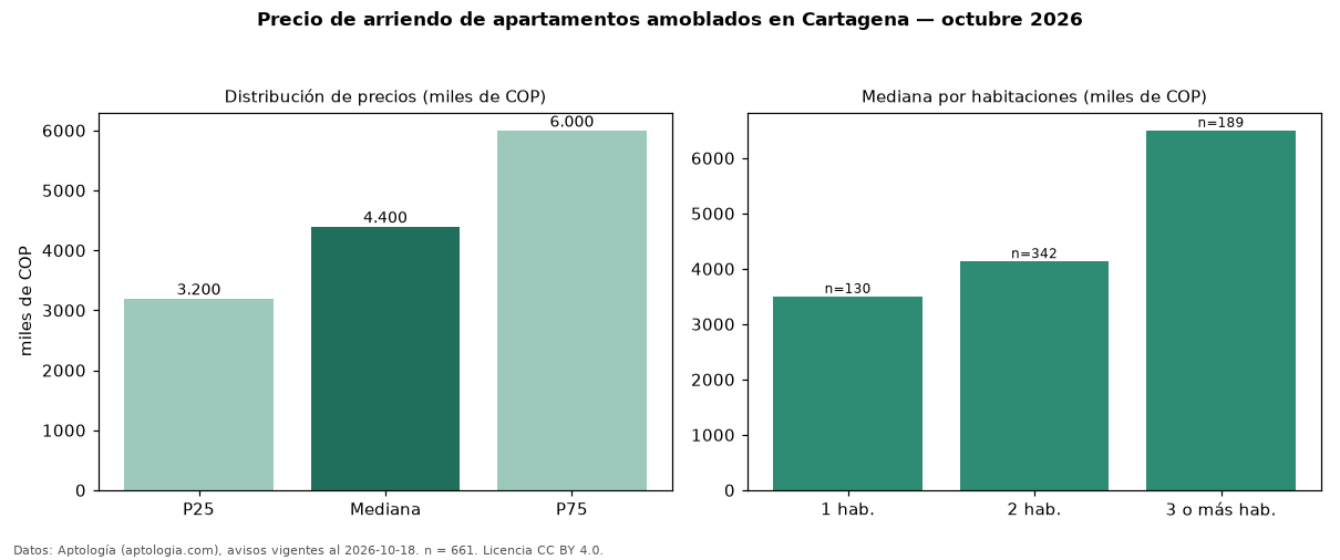 Precio de arriendo de apartamentos amoblados en Cartagena — octubre 2026