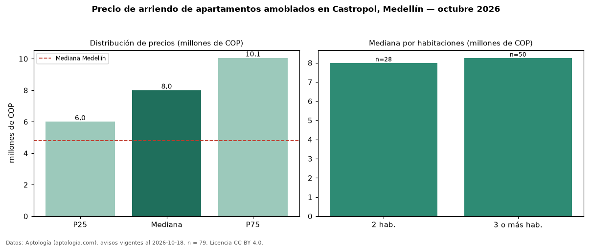 Precio de arriendo de apartamentos amoblados en Castropol, Medellín — octubre 2026