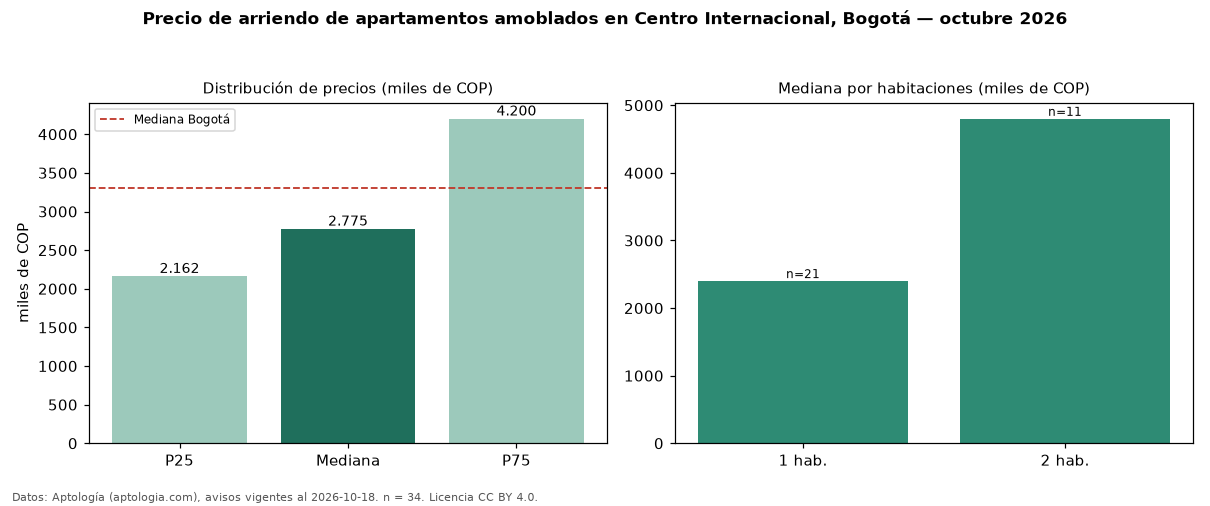 Precio de arriendo de apartamentos amoblados en Centro Internacional, Bogotá — octubre 2026
