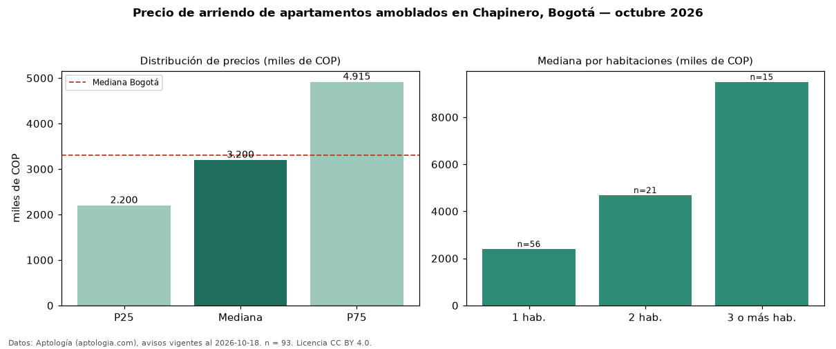 Precio de arriendo de apartamentos amoblados en Chapinero, Bogotá — octubre 2026