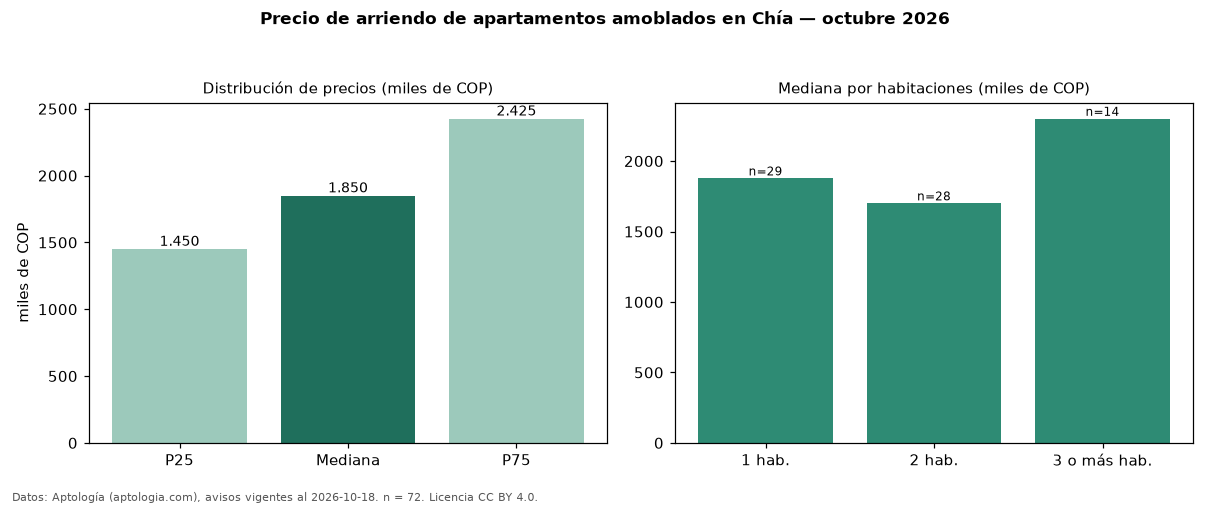 Precio de arriendo de apartamentos amoblados en Chía — octubre 2026