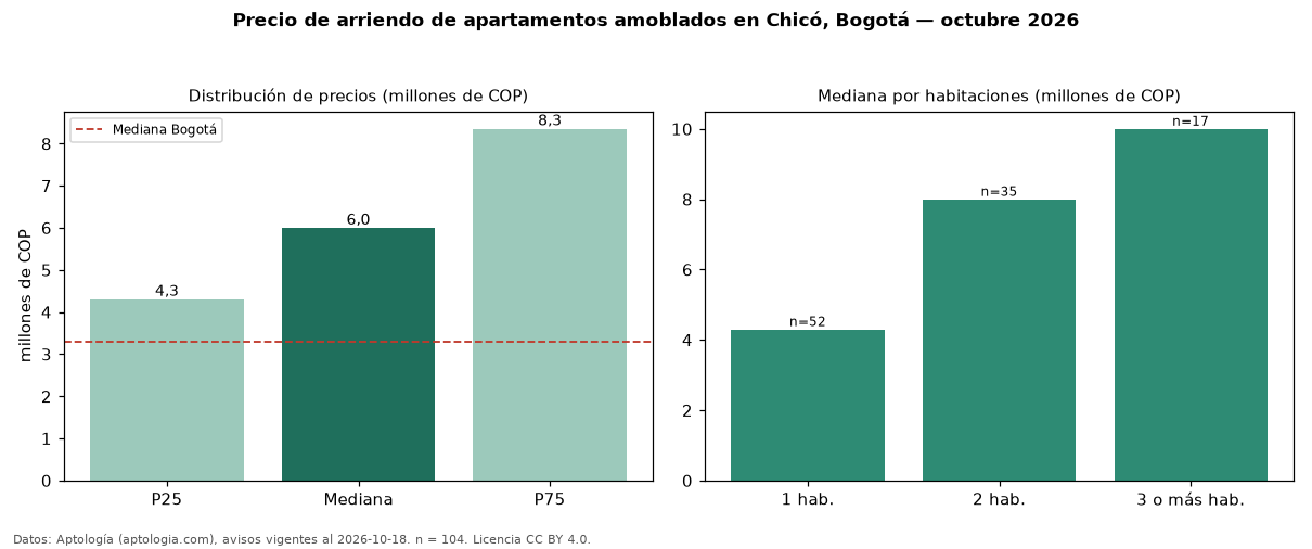 Precio de arriendo de apartamentos amoblados en Chicó, Bogotá — octubre 2026