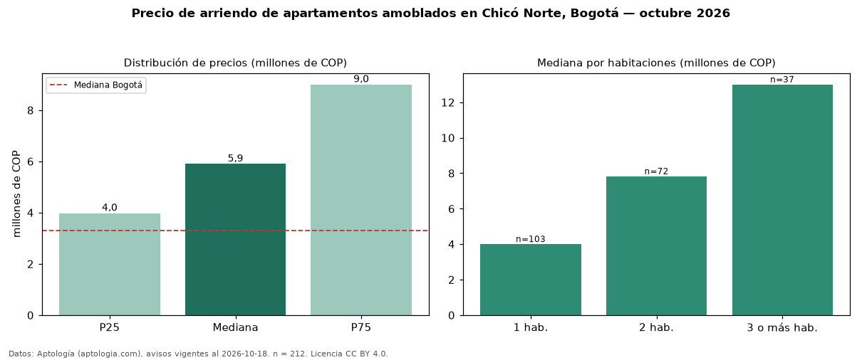 Precio de arriendo de apartamentos amoblados en Chicó Norte, Bogotá — octubre 2026