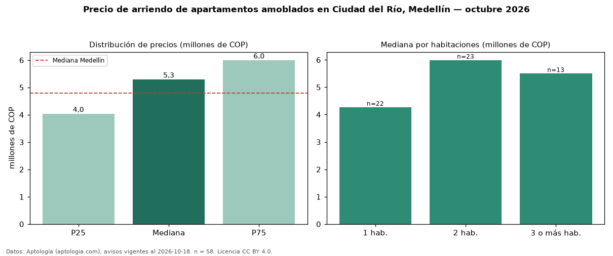 Precio de arriendo de apartamentos amoblados en Ciudad del Río, Medellín — octubre 2026