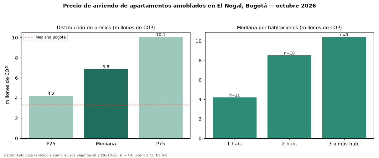 Precio de arriendo de apartamentos amoblados en El Nogal, Bogotá — octubre 2026