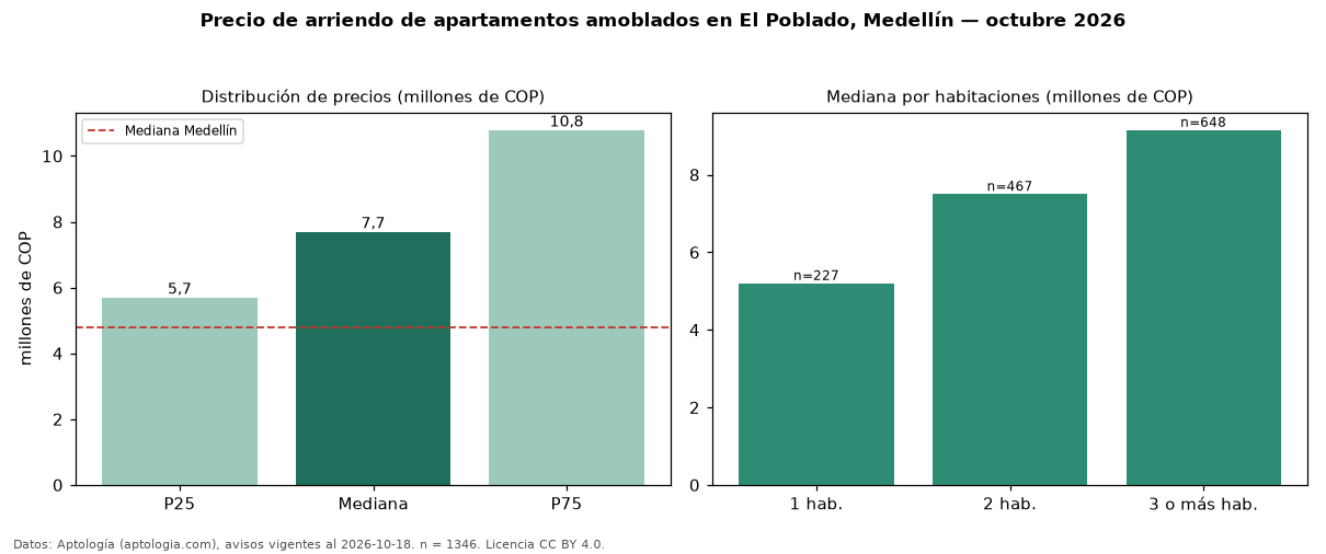 Precio de arriendo de apartamentos amoblados en El Poblado, Medellín — octubre 2026