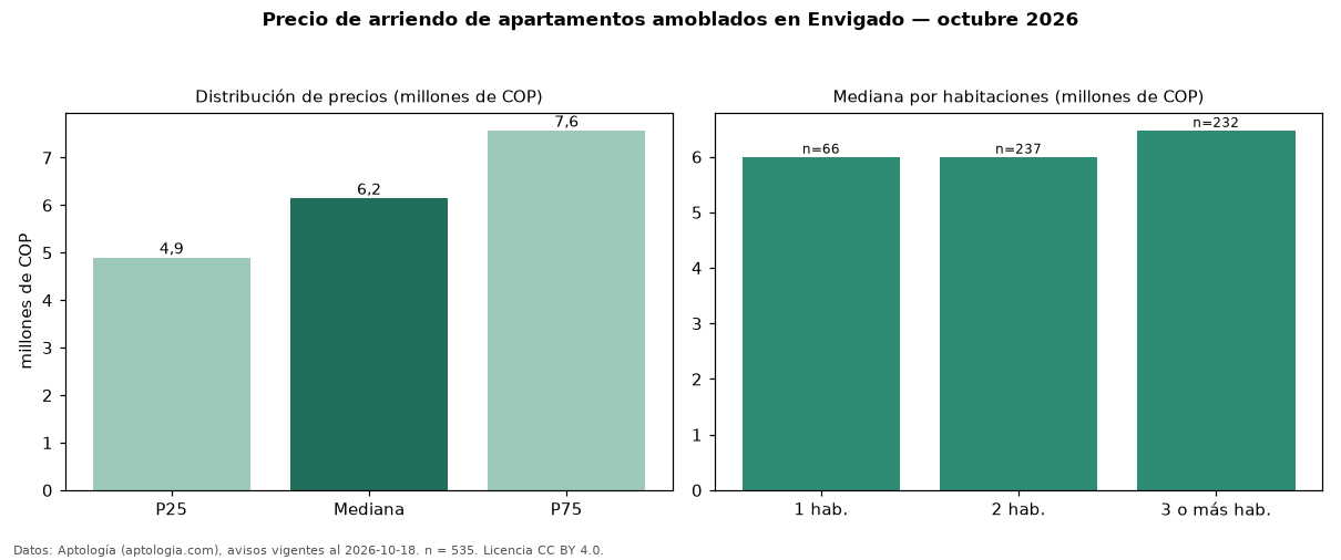 Precio de arriendo de apartamentos amoblados en Envigado — octubre 2026