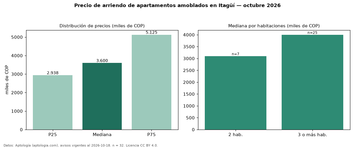 Precio de arriendo de apartamentos amoblados en Itagüí — octubre 2026