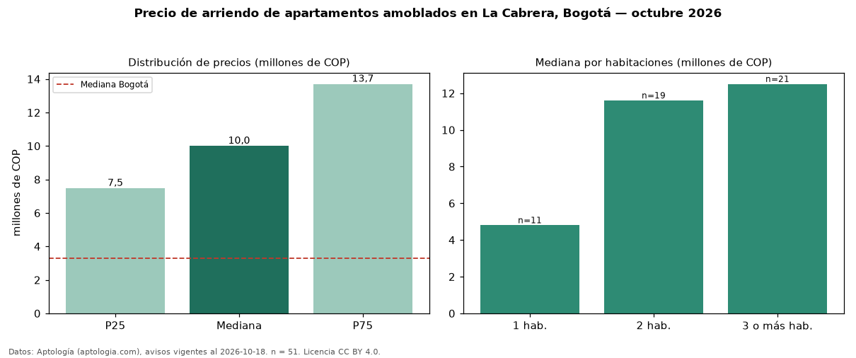 Precio de arriendo de apartamentos amoblados en La Cabrera, Bogotá — octubre 2026