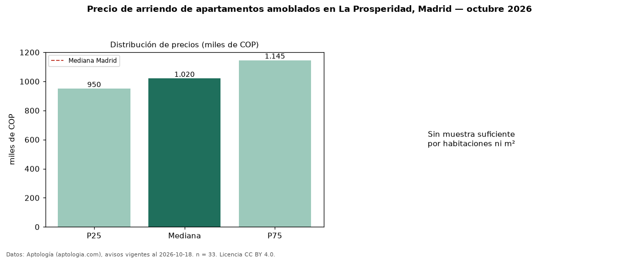 Precio de arriendo de apartamentos amoblados en La Prosperidad, Madrid — octubre 2026