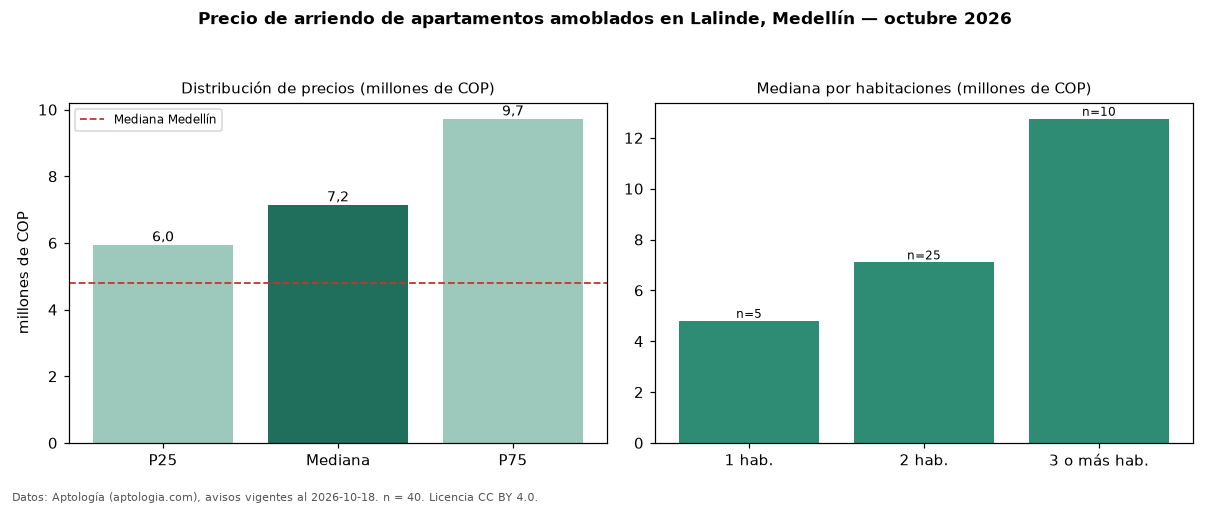Precio de arriendo de apartamentos amoblados en Lalinde, Medellín — octubre 2026
