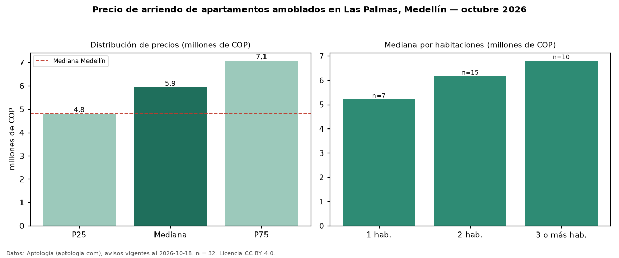 Precio de arriendo de apartamentos amoblados en Las Palmas, Medellín — octubre 2026
