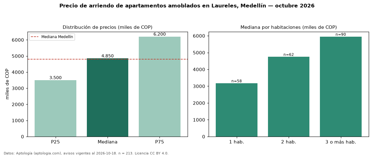 Precio de arriendo de apartamentos amoblados en Laureles, Medellín — octubre 2026