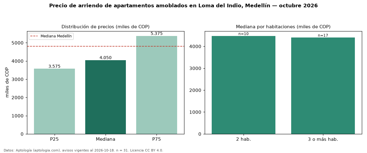Precio de arriendo de apartamentos amoblados en Loma del Indio, Medellín — octubre 2026