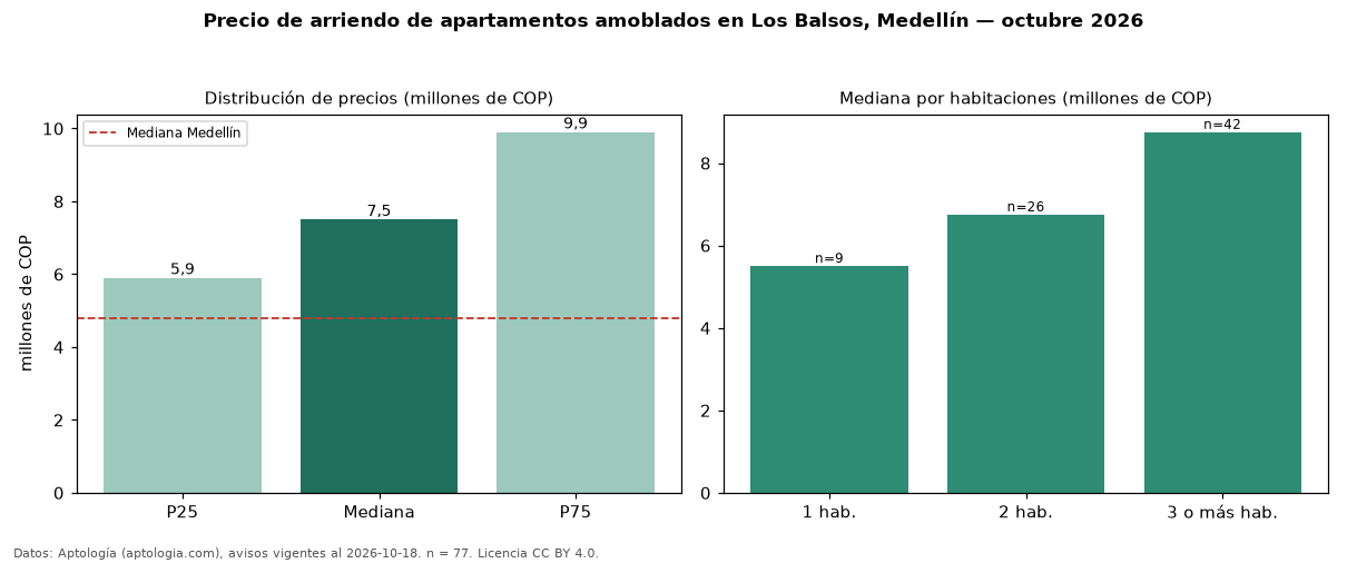Precio de arriendo de apartamentos amoblados en Los Balsos, Medellín — octubre 2026